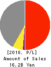 Nippon Computer Dynamics Co.,Ltd. Profit and Loss Account 2018年Mar期 Nippon Computer Dynamics Co.,Ltd. Profit and Loss Account 2018年3月期