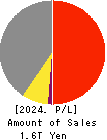 Kintetsu Group Holdings Co.,Ltd. Profit and Loss Account 2024年Mar期 Kintetsu Group Holdings Co.,Ltd. Profit and Loss Account 2024年3月期