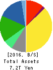 NTT DOCOMO,INC. Balance Sheet 2016年Mar期 NTT DOCOMO,INC. Balance Sheet 2016年3月期