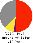 West Japan Railway Company Profit and Loss Account 2024年Mar期 West Japan Railway Company Profit and Loss Account 2024年3月期