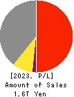 TOPPAN Holdings Inc. Profit and Loss Account 2023年Mar期 TOPPAN Holdings Inc. Profit and Loss Account 2023年3月期