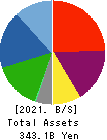 MITSUBA Corporation Balance Sheet 2021年3月期