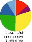 Yamadai Corporation Balance Sheet 2024年Mar期 Yamadai Corporation Balance Sheet 2024年3月期