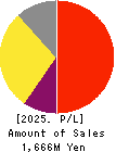 System Location Co., Ltd. Profit and Loss Account 2025年Mar期 System Location Co., Ltd. Profit and Loss Account 2025年3月期