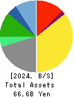 SANKYO SEIKO CO.,LTD. Balance Sheet 2024年Mar期 SANKYO SEIKO CO.,LTD. Balance Sheet 2024年3月期