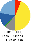 NIPPON TECHNO LAB INC. Balance Sheet 2025年Mar期 NIPPON TECHNO LAB INC. Balance Sheet 2025年3月期
