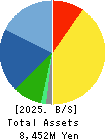 AZEARTH Corporation Balance Sheet 2025年Apr期 AZEARTH Corporation Balance Sheet 2025年4月期