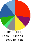 Relo Group, Inc. Balance Sheet 2025年Mar期 Relo Group, Inc. Balance Sheet 2025年3月期