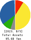 AICHI CORPORATION Balance Sheet 2023年Mar期 AICHI CORPORATION Balance Sheet 2023年3月期