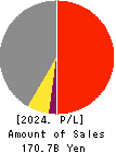 Mitsui DM Sugar Co.,Ltd. Profit and Loss Account 2024年Mar期 Mitsui DM Sugar Co.,Ltd. Profit and Loss Account 2024年3月期