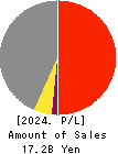 SAKURASAKU PLUS,Co.,Ltd. Profit and Loss Account 2024年Jul期 SAKURASAKU PLUS,Co.,Ltd. Profit and Loss Account 2024年7月期