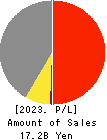 ICHISHIN HOLDINGS CO.,LTD. Profit and Loss Account 2023年Feb期 ICHISHIN HOLDINGS CO.,LTD. Profit and Loss Account 2023年2月期