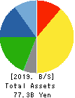 KOA CORPORATION Balance Sheet 2019年3月期