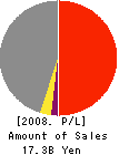 KOEI NET CO.,LTD. Profit and Loss Account 2008年3月期