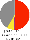 ICHISHIN HOLDINGS CO.,LTD. Profit and Loss Account 2022年Feb期 ICHISHIN HOLDINGS CO.,LTD. Profit and Loss Account 2022年2月期
