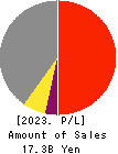 HIMACS,Ltd. Profit and Loss Account 2023年Mar期 HIMACS,Ltd. Profit and Loss Account 2023年3月期