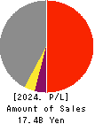 Toyo Sugar Refining Co., Ltd. Profit and Loss Account 2024年Mar期 Toyo Sugar Refining Co., Ltd. Profit and Loss Account 2024年3月期
