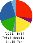 KOGI CORPORATION Balance Sheet 2022年3月期