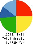 Kokusai Chart Corporation Balance Sheet 2019年3月期