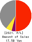 KSK CO.,LTD. Profit and Loss Account 2021年Mar期 KSK CO.,LTD. Profit and Loss Account 2021年3月期