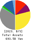 TOHO GAS CO.,LTD. Balance Sheet 2023年3月期