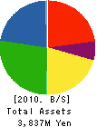 LOHMEYER CORPORATION Balance Sheet 2010年3月期