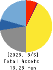 Gunosy Inc. Balance Sheet 2025年5月期