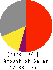 DENSAN CO.,LTD. Profit and Loss Account 2023年Mar期 DENSAN CO.,LTD. Profit and Loss Account 2023年3月期