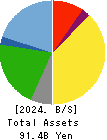 OHSHO FOOD SERVICE CORP. Balance Sheet 2024年Mar期 OHSHO FOOD SERVICE CORP. Balance Sheet 2024年3月期