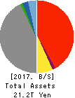 MS&AD Insurance Group Holdings, Inc. Balance Sheet 2017年Mar期 MS&AD Insurance Group Holdings, Inc. Balance Sheet 2017年3月期