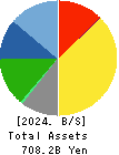 Stanley Electric Co.,Ltd. Balance Sheet 2024年Mar期 Stanley Electric Co.,Ltd. Balance Sheet 2024年3月期