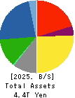 Sumitomo Electric Industries, Ltd. Balance Sheet 2025年Mar期 Sumitomo Electric Industries, Ltd. Balance Sheet 2025年3月期