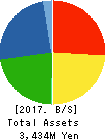Kokusai Chart Corporation Balance Sheet 2017年3月期