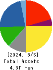 Sumitomo Electric Industries, Ltd. Balance Sheet 2024年Mar期 Sumitomo Electric Industries, Ltd. Balance Sheet 2024年3月期