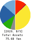 Denyo Co.,Ltd. Balance Sheet 2020年Mar期 Denyo Co.,Ltd. Balance Sheet 2020年3月期