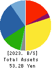 Scroll Corporation Balance Sheet 2023年Mar期 Scroll Corporation Balance Sheet 2023年3月期