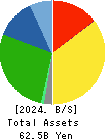 Fujibo Holdings,Inc. Balance Sheet 2024年Mar期 Fujibo Holdings,Inc. Balance Sheet 2024年3月期