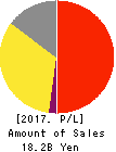 HARD OFF CORPORATION Co.,Ltd. Profit and Loss Account 2017年Mar期 HARD OFF CORPORATION Co.,Ltd. Profit and Loss Account 2017年3月期