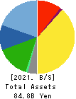 MURAKAMI CORPORATION Balance Sheet 2021年3月期
