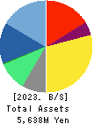 iRidge,Inc. Balance Sheet 2023年Mar期 iRidge,Inc. Balance Sheet 2023年3月期