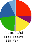 YASUNAGA CORPORATION Balance Sheet 2019年3月期