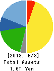 FANUC CORPORATION Balance Sheet 2019年Mar期 FANUC CORPORATION Balance Sheet 2019年3月期