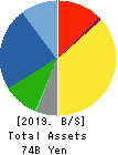 Denyo Co.,Ltd. Balance Sheet 2019年Mar期 Denyo Co.,Ltd. Balance Sheet 2019年3月期