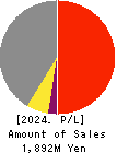 ECONACH HOLDINGS CO.,LTD. Profit and Loss Account 2024年Mar期 ECONACH HOLDINGS CO.,LTD. Profit and Loss Account 2024年3月期