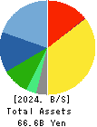 PROTO CORPORATION Balance Sheet 2024年Mar期 PROTO CORPORATION Balance Sheet 2024年3月期
