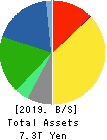 NTT DOCOMO,INC. Balance Sheet 2019年Mar期 NTT DOCOMO,INC. Balance Sheet 2019年3月期