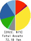 TAYCA CORPORATION Balance Sheet 2022年3月期