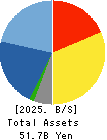 Systena Corporation Balance Sheet 2025年Mar期 Systena Corporation Balance Sheet 2025年3月期