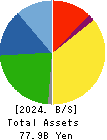 TOCALO Co.,Ltd. Balance Sheet 2024年3月期