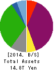 Tokyo Electric Power Co. Holdings,Inc. Balance Sheet 2014年Mar期 Tokyo Electric Power Co. Holdings,Inc. Balance Sheet 2014年3月期